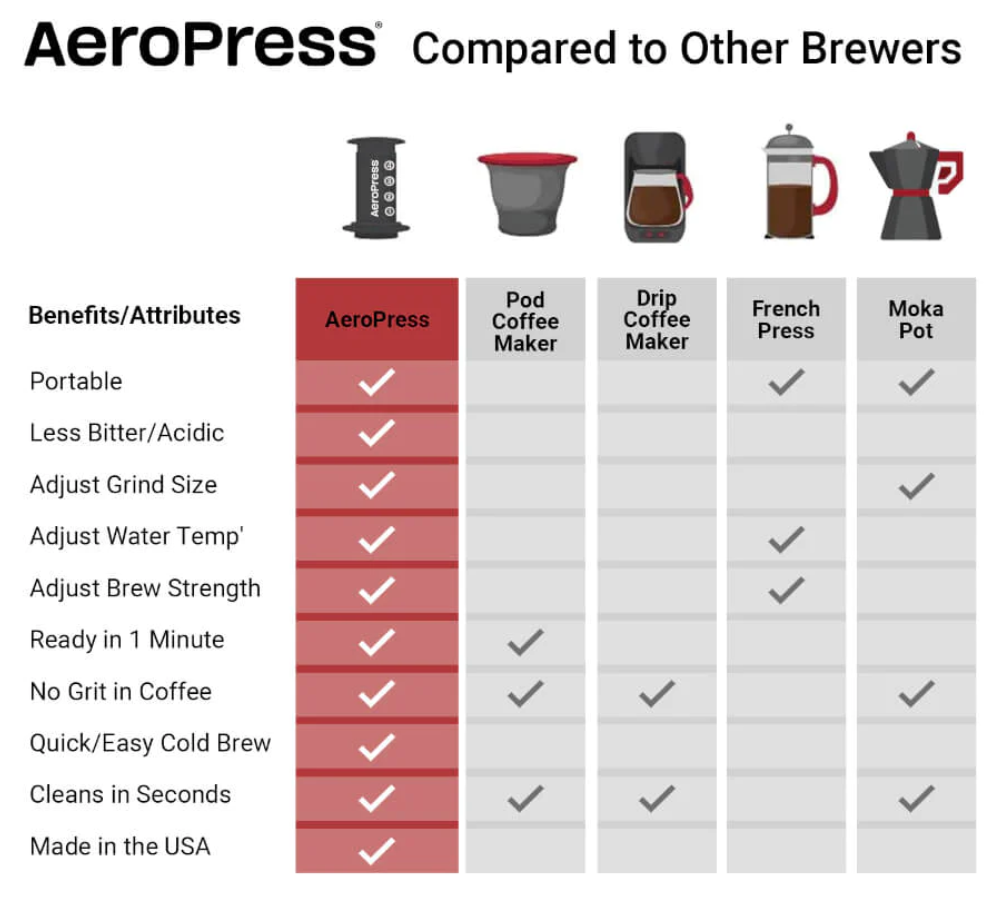 Cafetera AeroPress Original