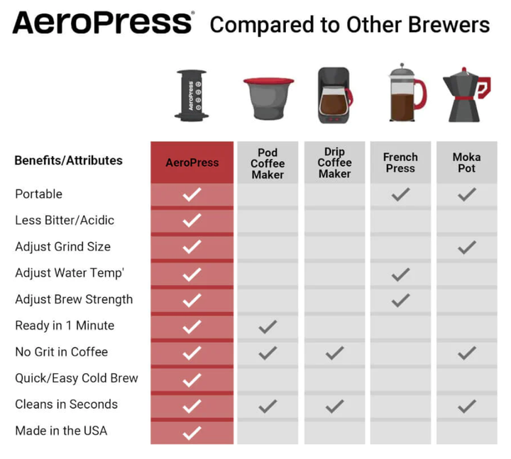 Aeropress Go Travel Coffee Maker